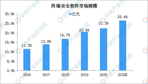 2021年中國網(wǎng)絡(luò)安全軟件行業(yè)市場規(guī)模及細分市場預測分析